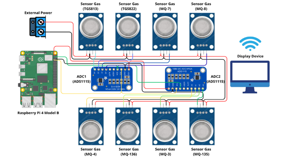 Smart Electronic Nose System Berbasis Raspberry Pi